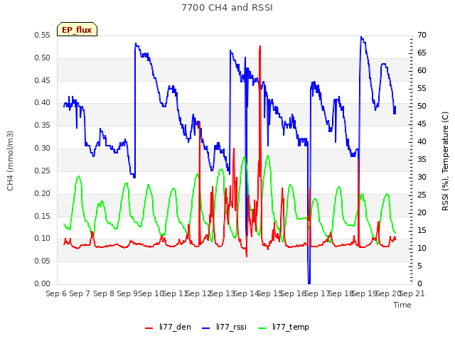 plot of 7700 CH4 and RSSI