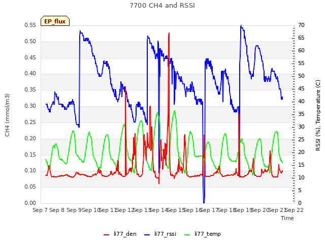 plot of 7700 CH4 and RSSI