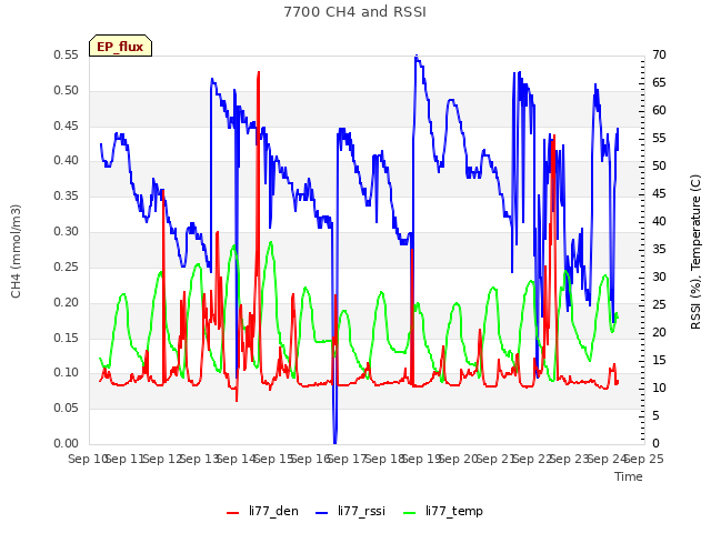 plot of 7700 CH4 and RSSI