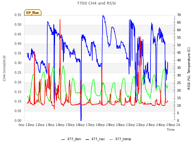 plot of 7700 CH4 and RSSI