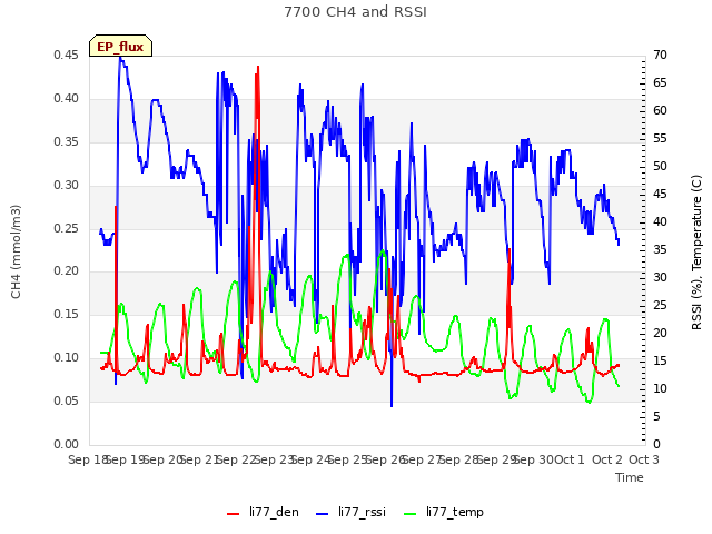 plot of 7700 CH4 and RSSI