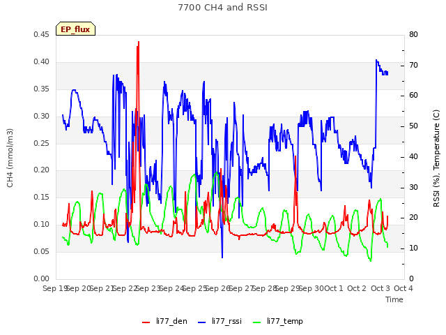 plot of 7700 CH4 and RSSI