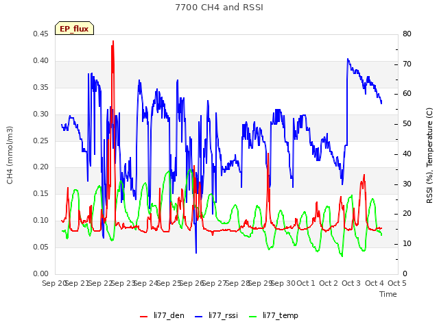 plot of 7700 CH4 and RSSI