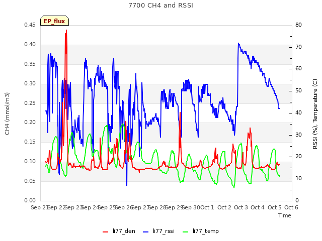 plot of 7700 CH4 and RSSI