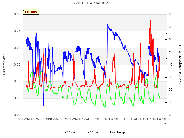 plot of 7700 CH4 and RSSI