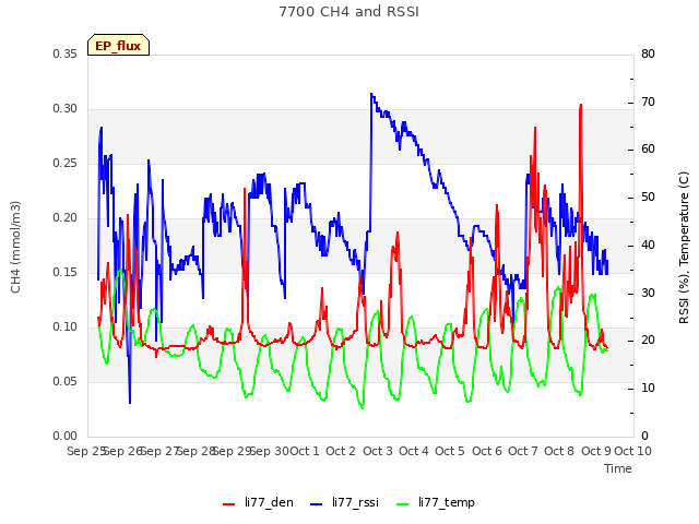 plot of 7700 CH4 and RSSI