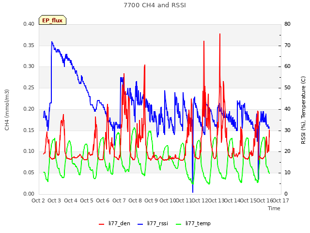 plot of 7700 CH4 and RSSI