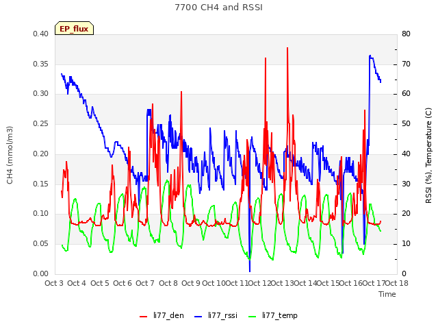 plot of 7700 CH4 and RSSI