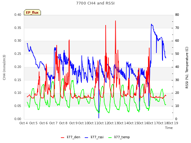 plot of 7700 CH4 and RSSI