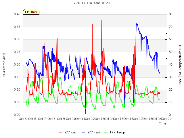 plot of 7700 CH4 and RSSI