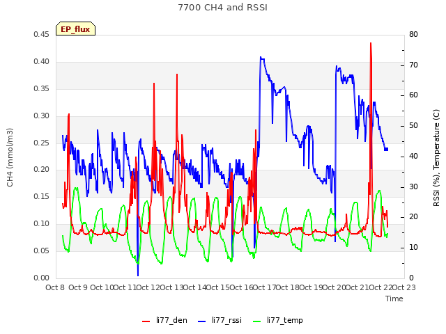 plot of 7700 CH4 and RSSI