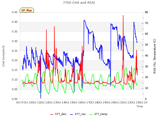 plot of 7700 CH4 and RSSI