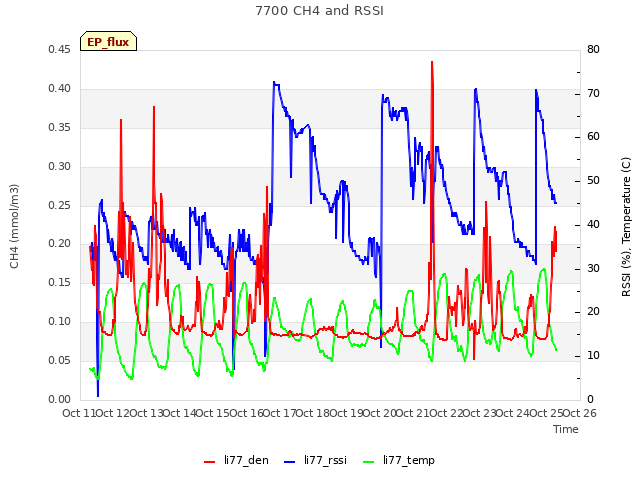 plot of 7700 CH4 and RSSI