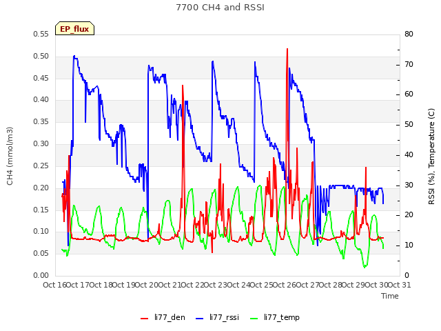 plot of 7700 CH4 and RSSI