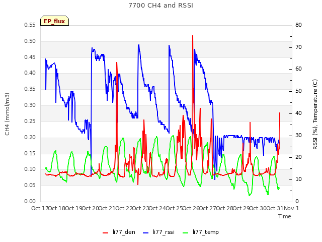 plot of 7700 CH4 and RSSI