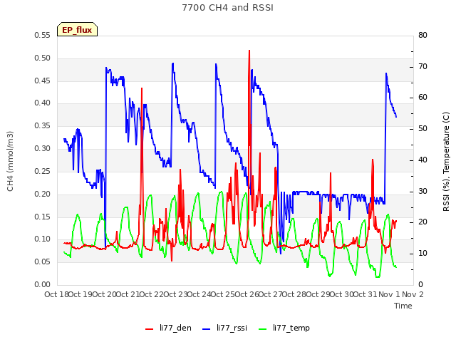 plot of 7700 CH4 and RSSI