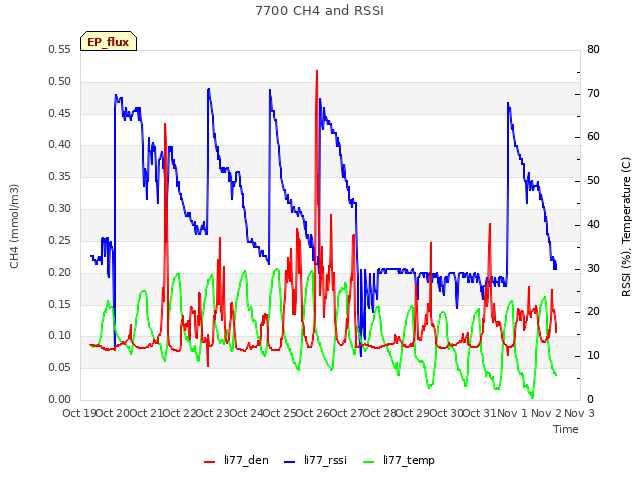 plot of 7700 CH4 and RSSI