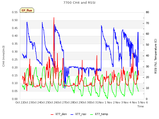 plot of 7700 CH4 and RSSI