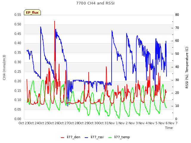 plot of 7700 CH4 and RSSI