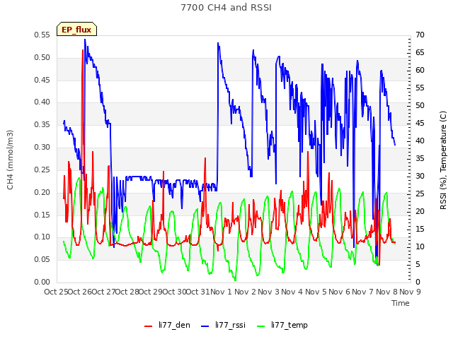 plot of 7700 CH4 and RSSI