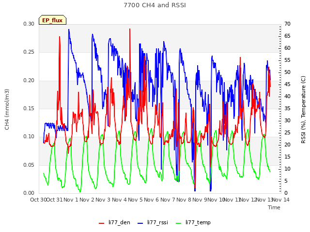 plot of 7700 CH4 and RSSI