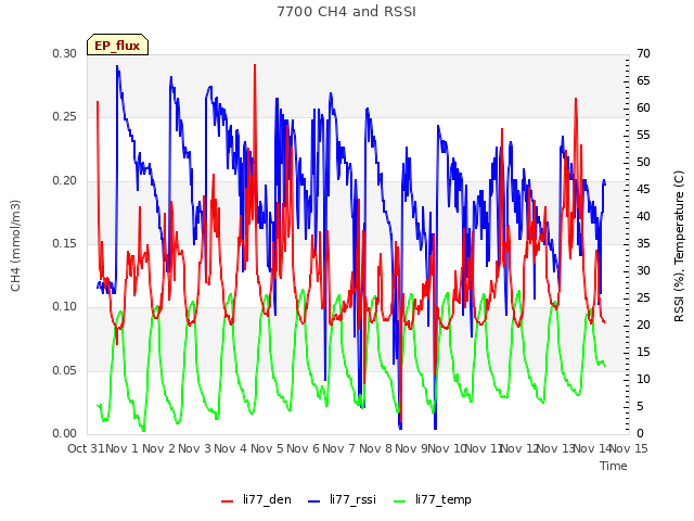 plot of 7700 CH4 and RSSI