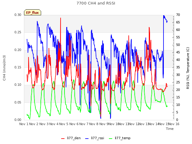 plot of 7700 CH4 and RSSI