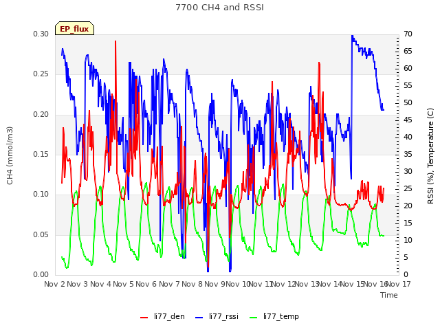 plot of 7700 CH4 and RSSI