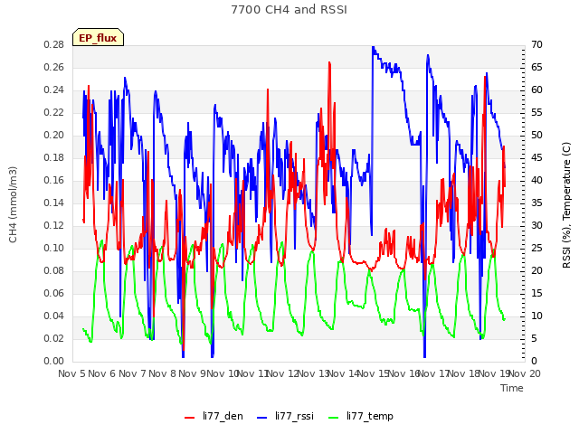 plot of 7700 CH4 and RSSI