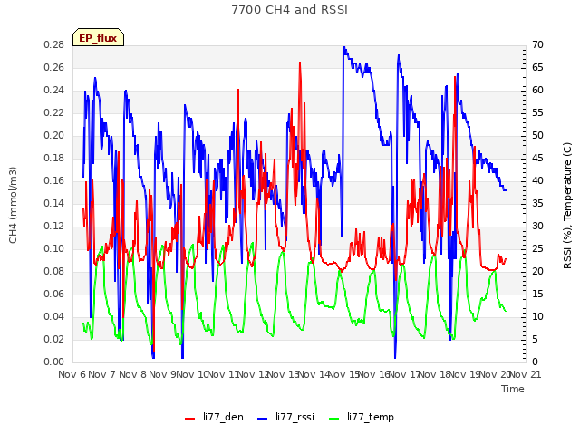 plot of 7700 CH4 and RSSI