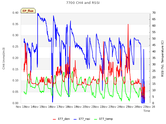 plot of 7700 CH4 and RSSI