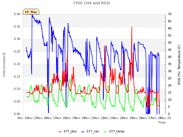 plot of 7700 CH4 and RSSI