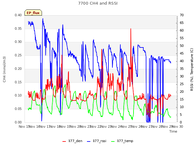 plot of 7700 CH4 and RSSI