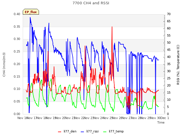 plot of 7700 CH4 and RSSI