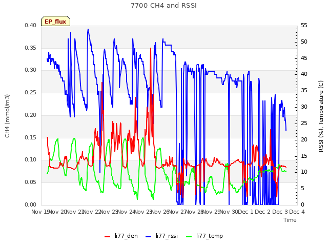 plot of 7700 CH4 and RSSI