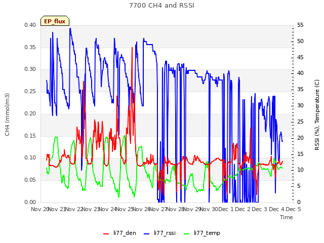 plot of 7700 CH4 and RSSI