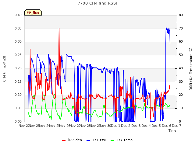 plot of 7700 CH4 and RSSI