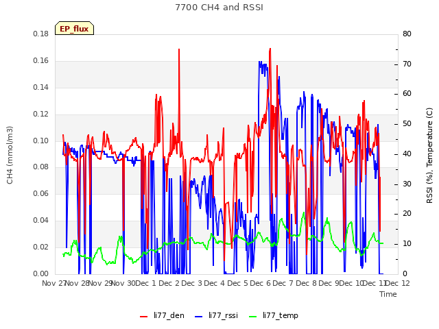 plot of 7700 CH4 and RSSI