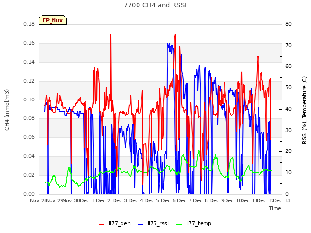 plot of 7700 CH4 and RSSI