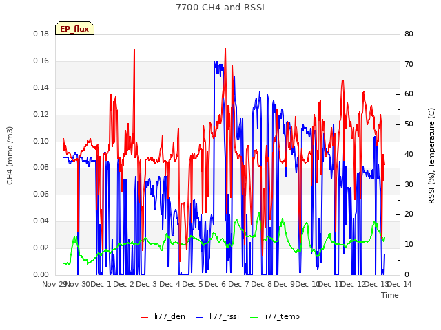 plot of 7700 CH4 and RSSI