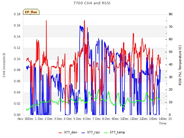 plot of 7700 CH4 and RSSI