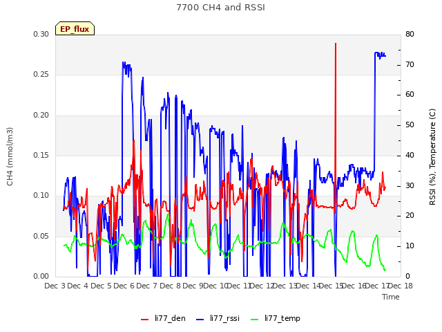 plot of 7700 CH4 and RSSI