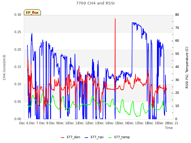 plot of 7700 CH4 and RSSI