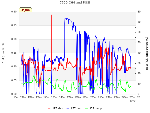 plot of 7700 CH4 and RSSI