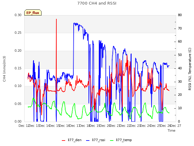 plot of 7700 CH4 and RSSI