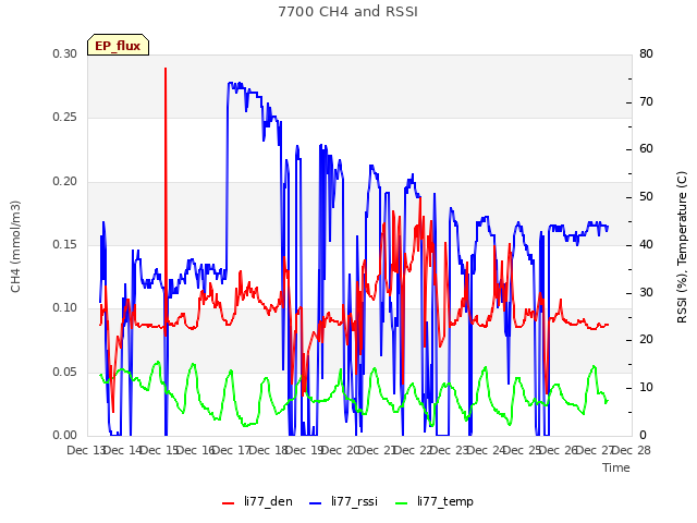 plot of 7700 CH4 and RSSI