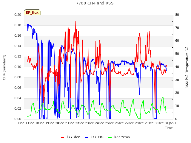 plot of 7700 CH4 and RSSI