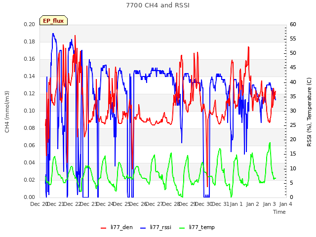 plot of 7700 CH4 and RSSI