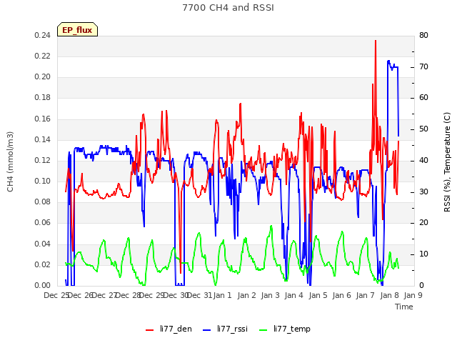 plot of 7700 CH4 and RSSI