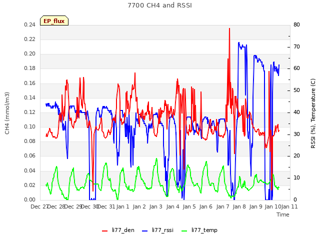 plot of 7700 CH4 and RSSI